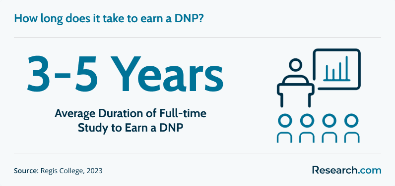 3 to 5 years - average duration of full-time study to earn a DNP