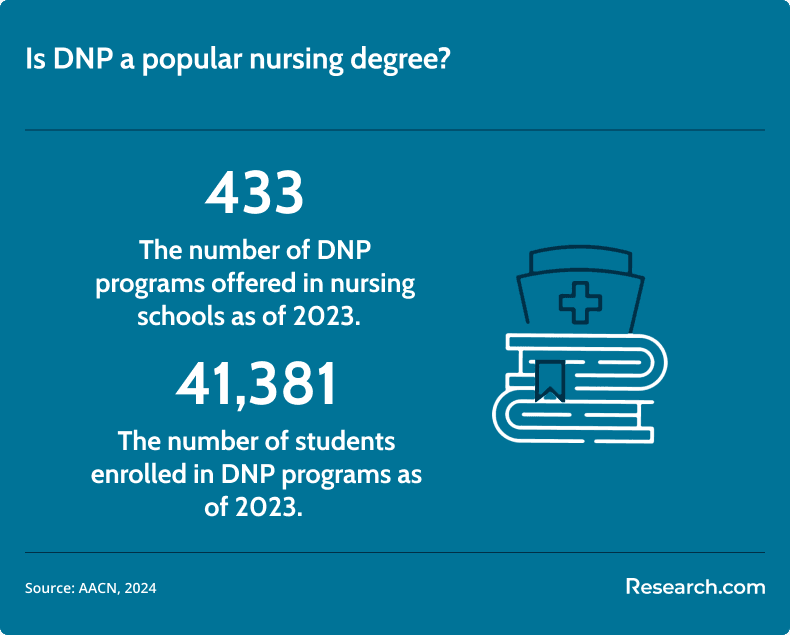 DNP degree popularity