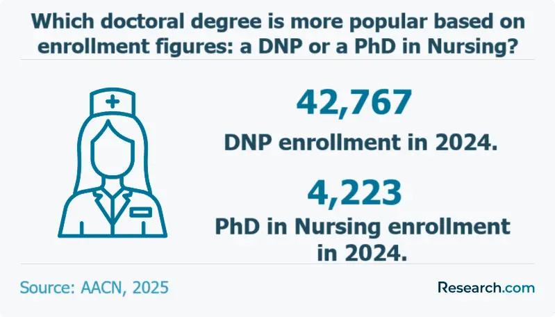 Which doctoral degree is more popular based on enrollment figures DNP or PhD in Nursing?