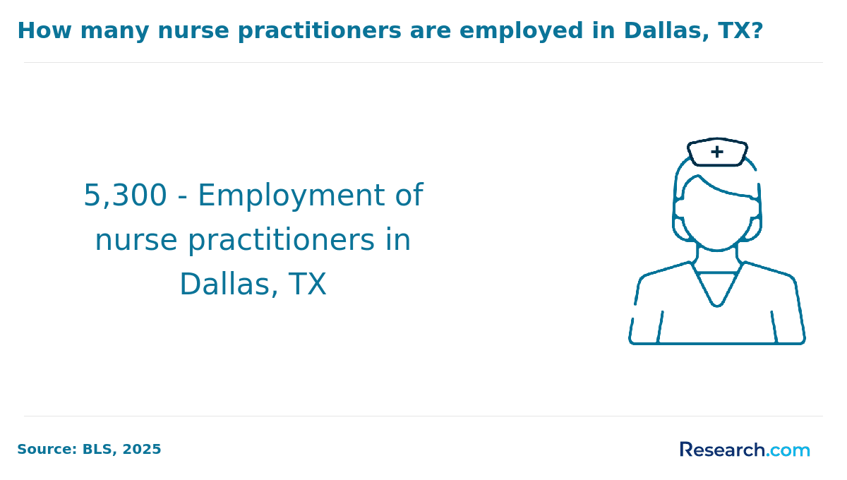 Nurse practitioners employed in Dallas