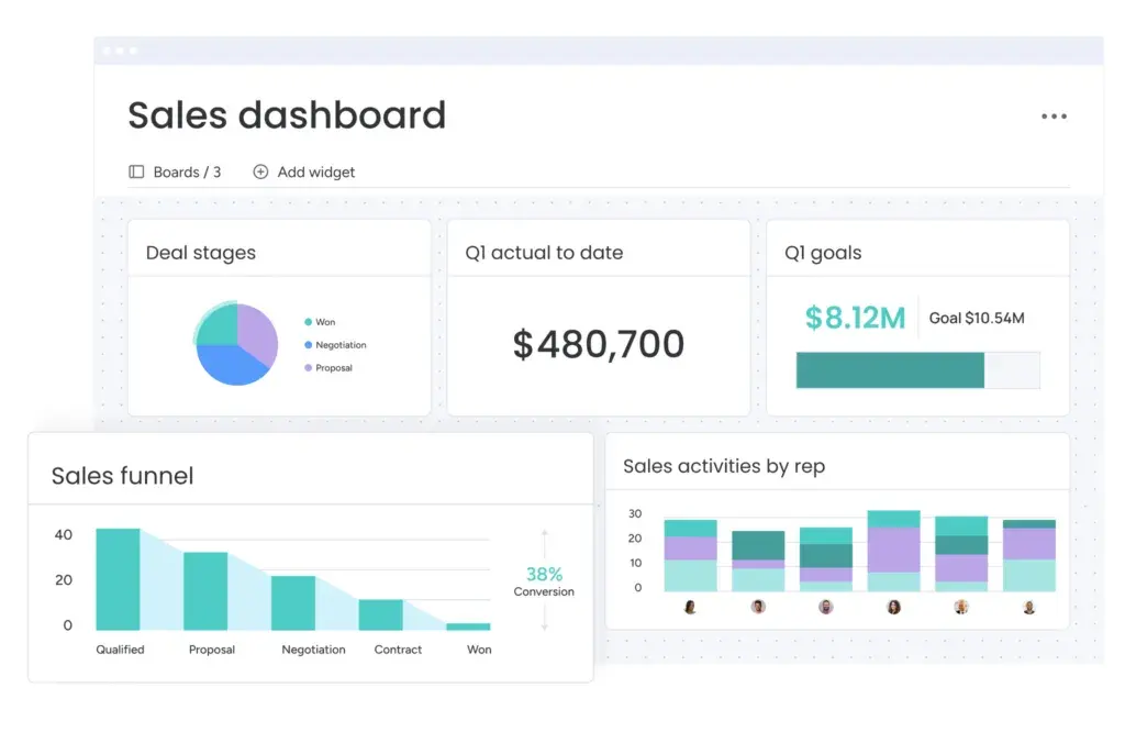 monday sales CRM's dashboards can display deal status, projected revenue, team performance, and more.