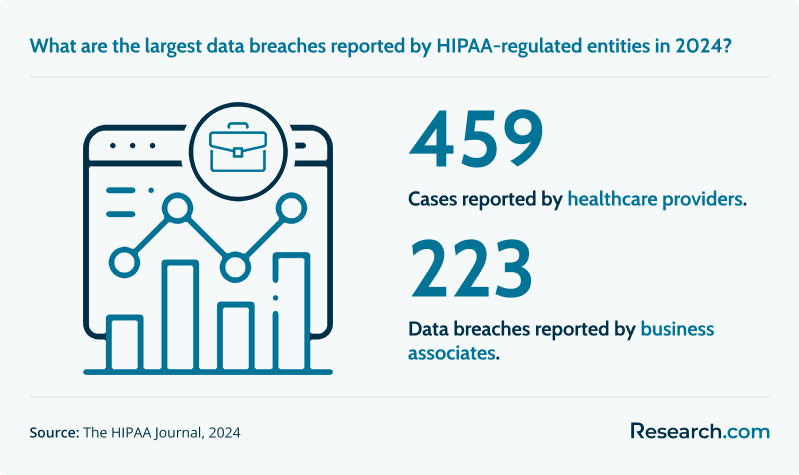 Data breaches reported by HIPAA-regulated entities
