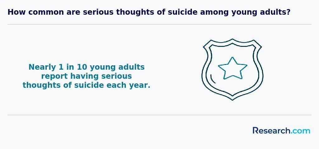 Data on suicidal adults annually