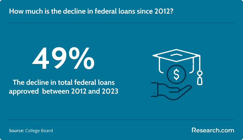 &nbsp; Decline in federal loans approved 2012-2023