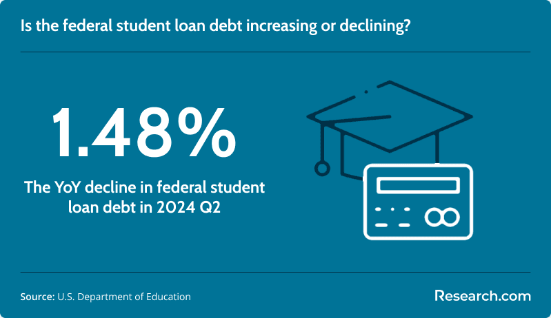 Decline in federal student loan debt 2024 Q2