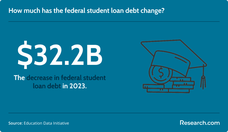 Decrease in federal student loan debt