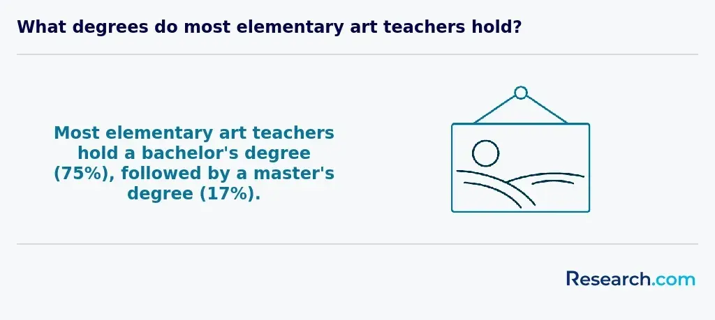 Degrees held by elementary school art teachers