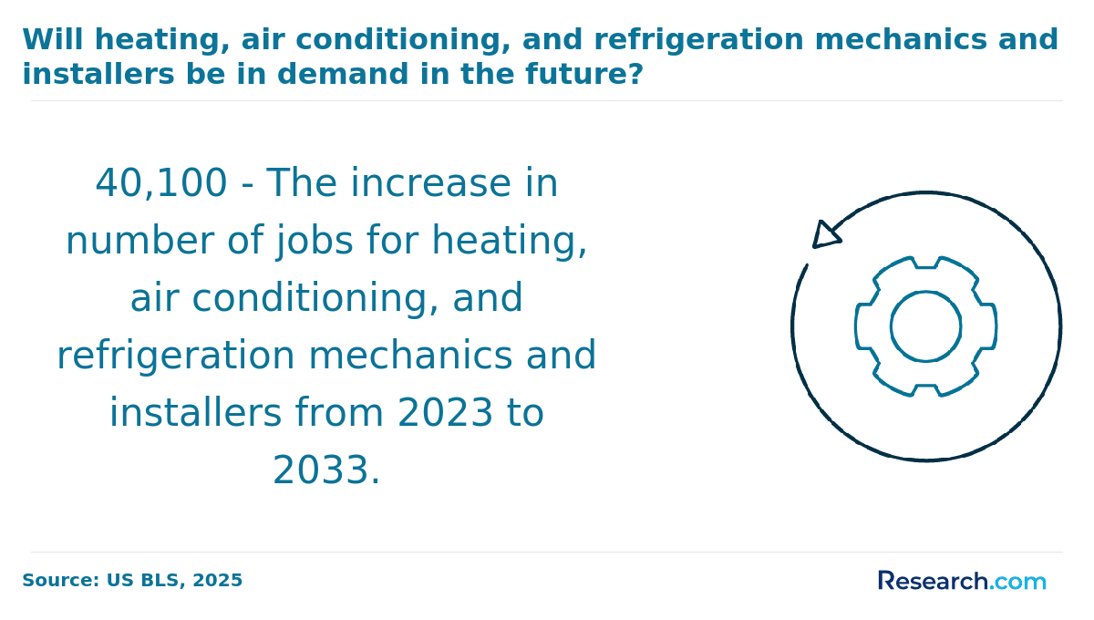 Demand for HVAC techs 2023-2033