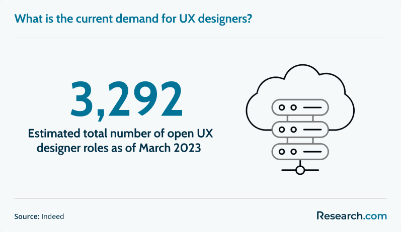 Demand for UX designers in the US