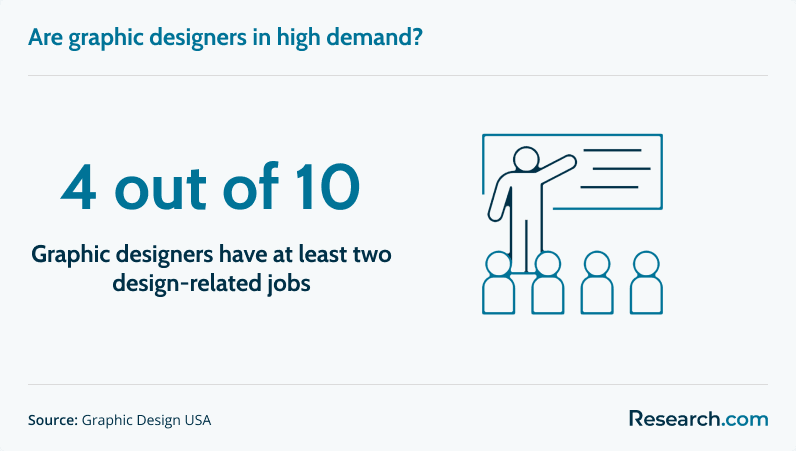 Four out of 10 graphic designers in the U.S. have at least two design-related jobs