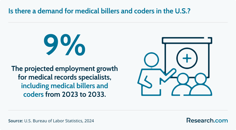 Demand for medical billers and coders