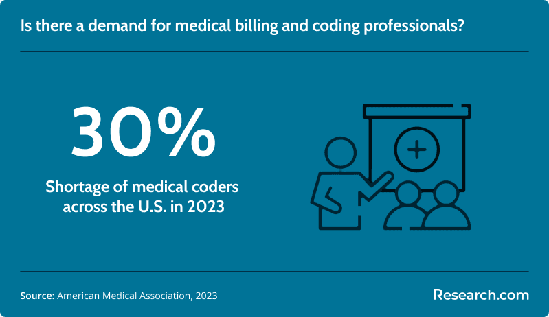 Demand for medical billing and coding professionals across the U.S.