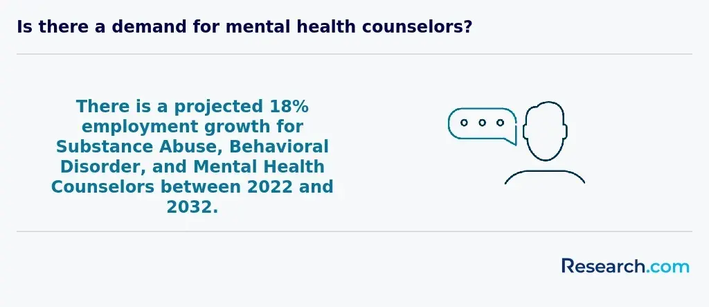 Demand for mental health counselors