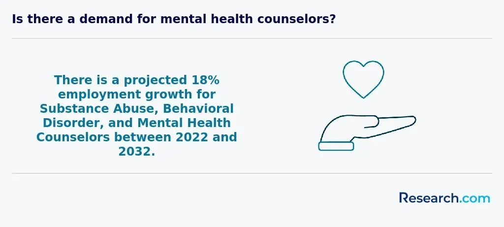 Demand for mental health counselors 2022-2032.webp