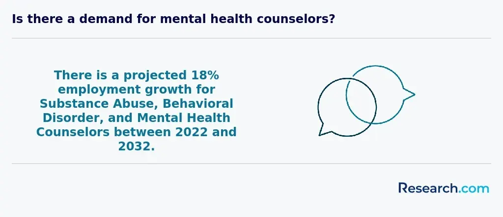Demand for mental health counselors