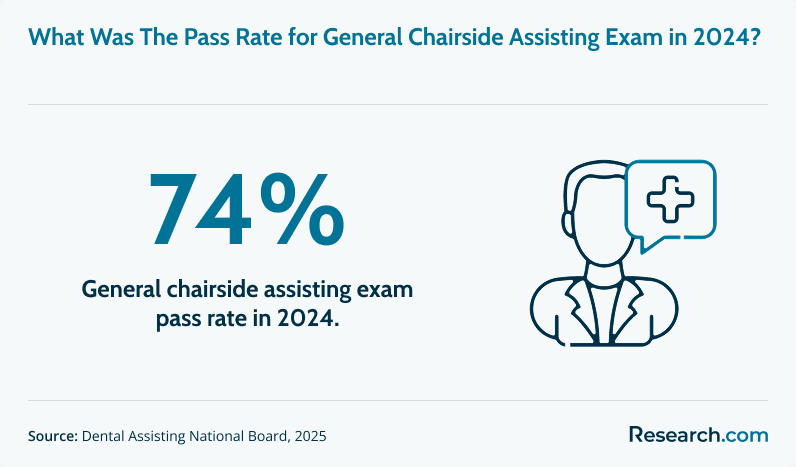 General chairside assisting exam pass rate in 2024