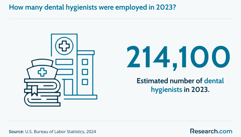 Dental hygienists employed in 2023