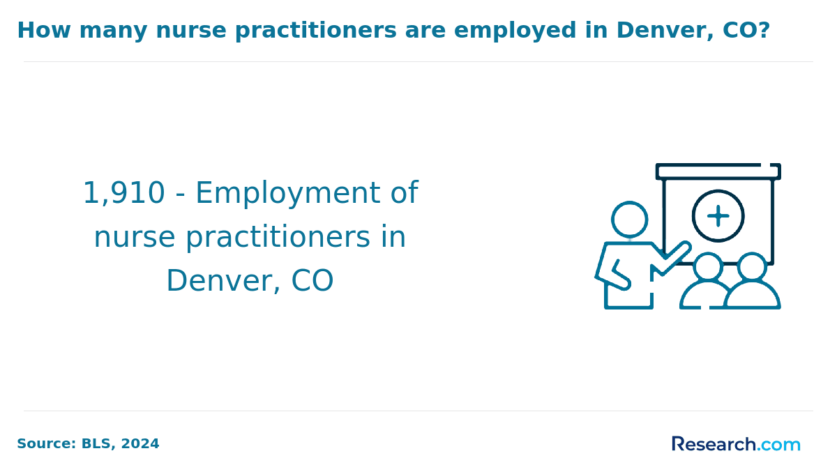 Nurse Practitioner Employment - Denver, CO