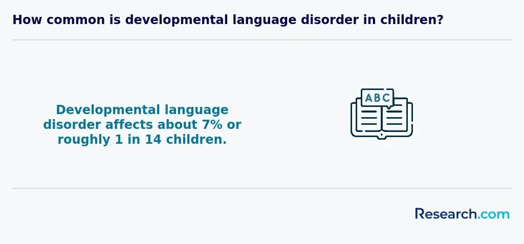 Developmental language disorder in children