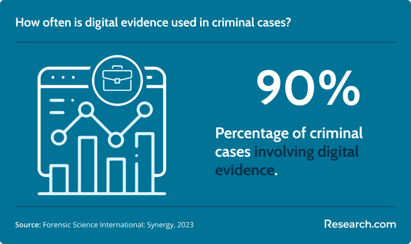 Digital evidence used in criminal cases