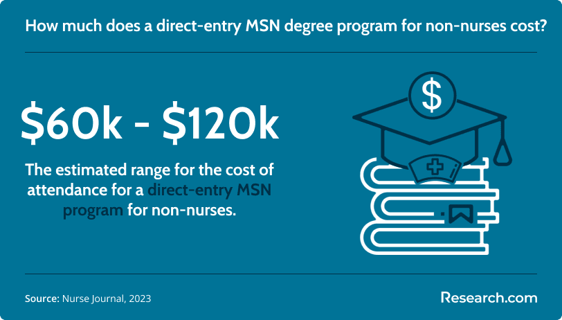 Direct-entry MSN degree program cost