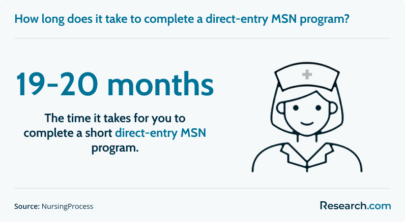 Direct-entry MSN program completion time