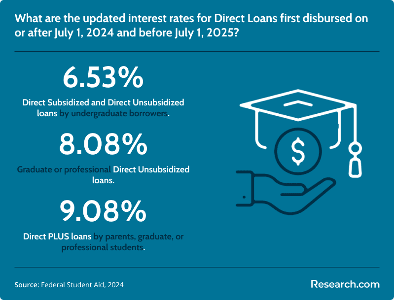 Direct loans interest rates
