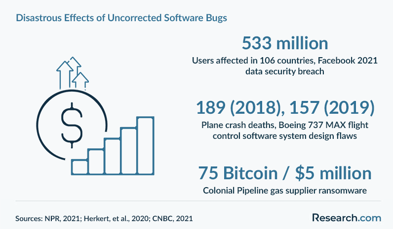 Disastrous effects of uncorrected software bugs