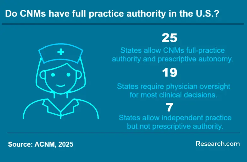 Do CNMs have full practice authority in the U.S.?