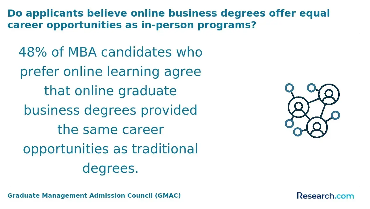 Do applicants believe online business degrees offer equal career opportunities as in-person programs?