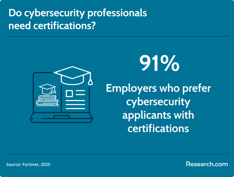 Do cybersecurity professionals need certifications?
