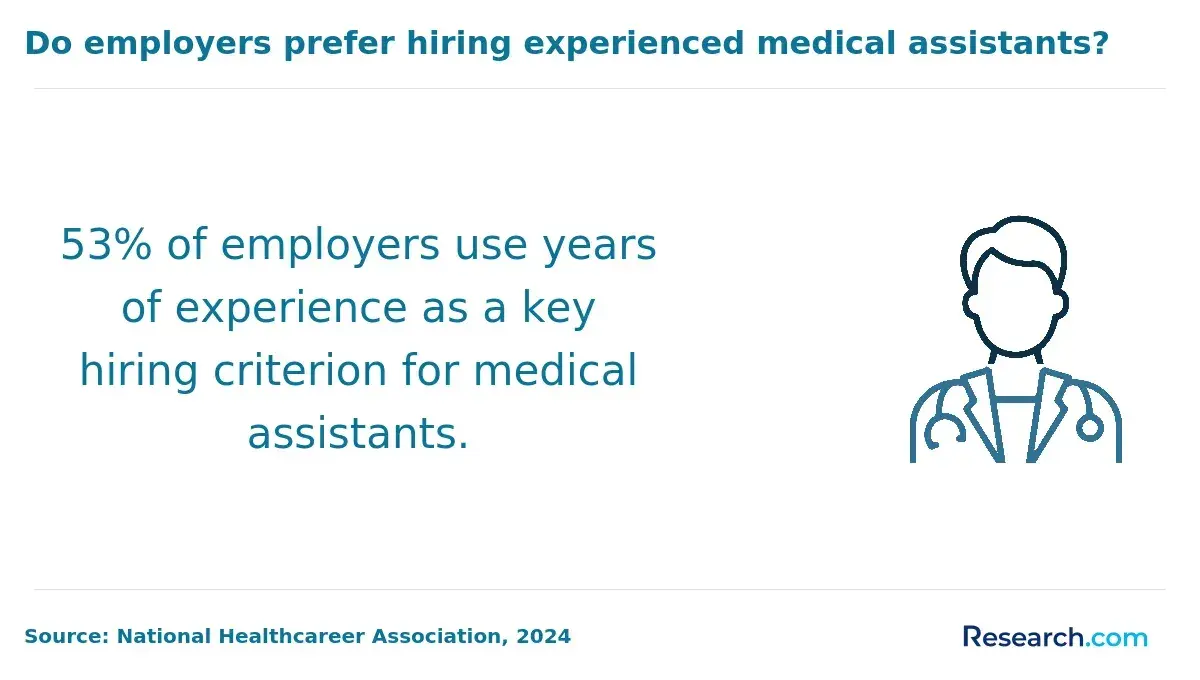 Do employers prefer hiring experienced medical assistants?