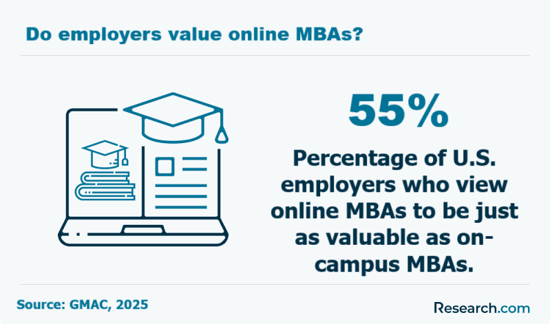 Do employers value online MBAs?