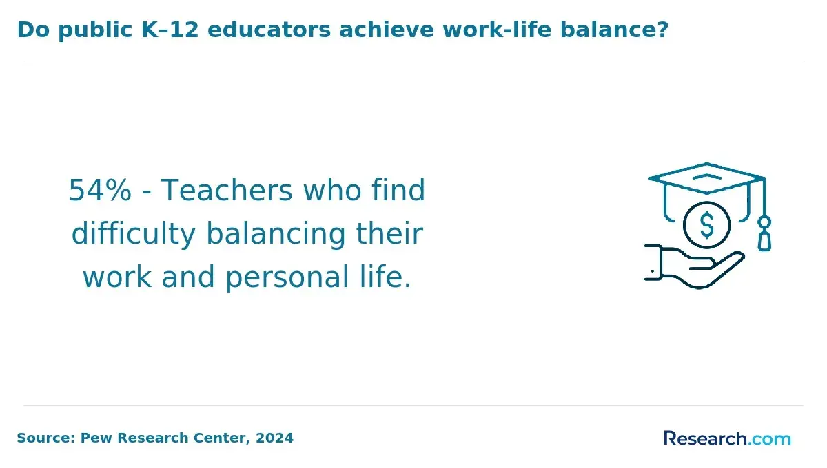 Do public K-12 educators achieve work-life balance?