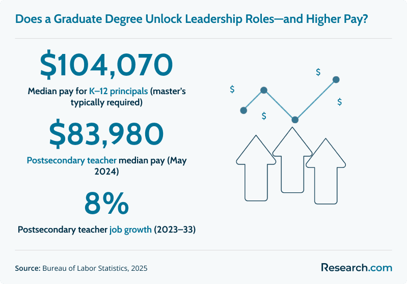 Three callouts showing principal and postsecondary teacher pay and long-run growth.