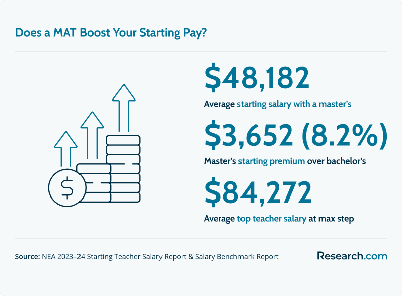 Three callouts showing starting salary with master’s, the premium over bachelor’s, and average max step salary.