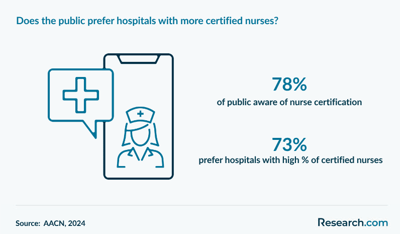 Does the public prefer hospitals with more certified nurses?
