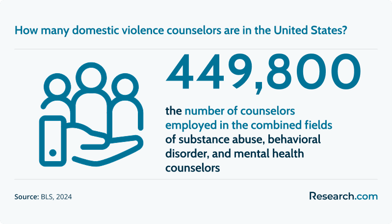 There are around 449,800 counselors for the combined fields of substance abuse, behavioral disorder, and mental health. Domestic violence counselors are under this umbrella. <br>