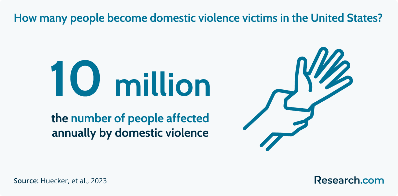 10 million people are affected by domestic violence every year in the US.