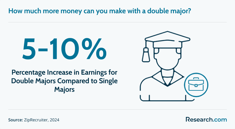 Double Major Earning Increase.png