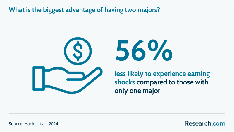 What is the biggest advantage of having two majors?