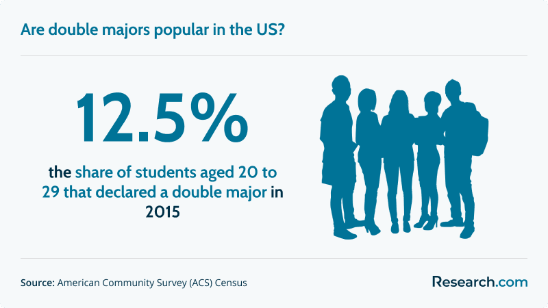Are double majors popular in the US?