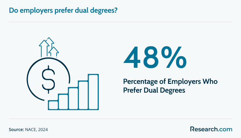 Dual Masters Employer Preference.png