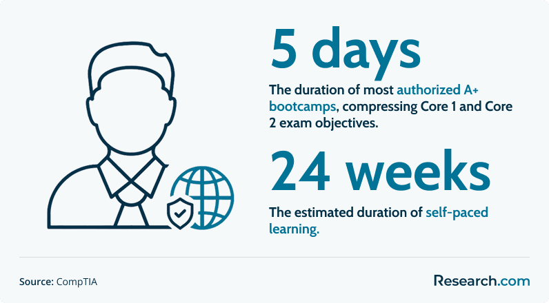 Duration of CompTIA A+ training bootcamp.