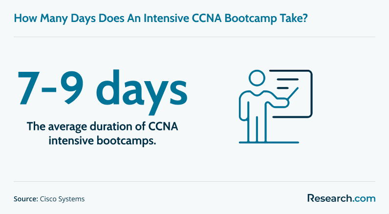 Duration of an intensive CCNA bootcamp
