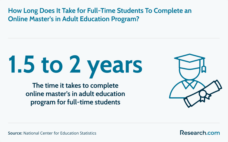 Duration of online master's in adult education