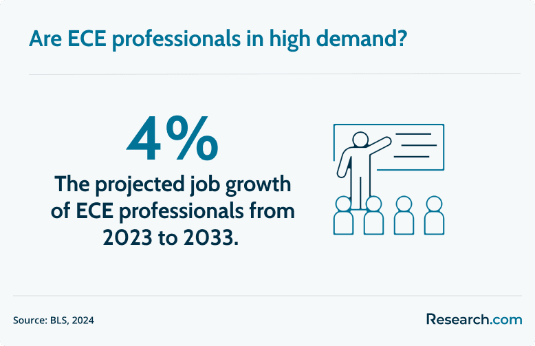 ECE professionals demand