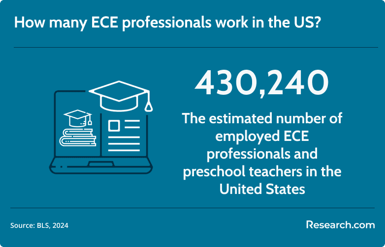ECE professionals in the US
