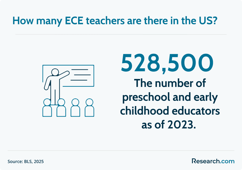 ECE teachers in the US