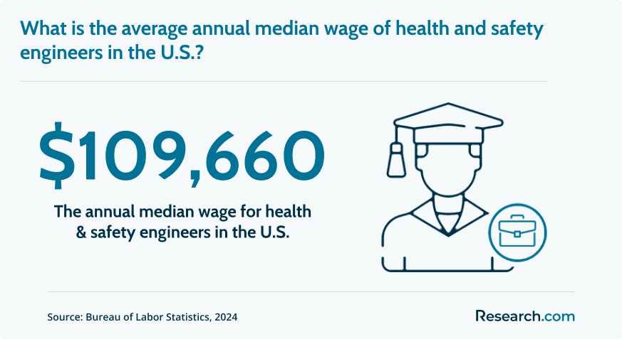 average annual median wage of health and safety engineers in the u.s.